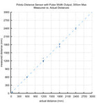 Pololu Distance Sensor with Pulse Width Output, 300cm Max